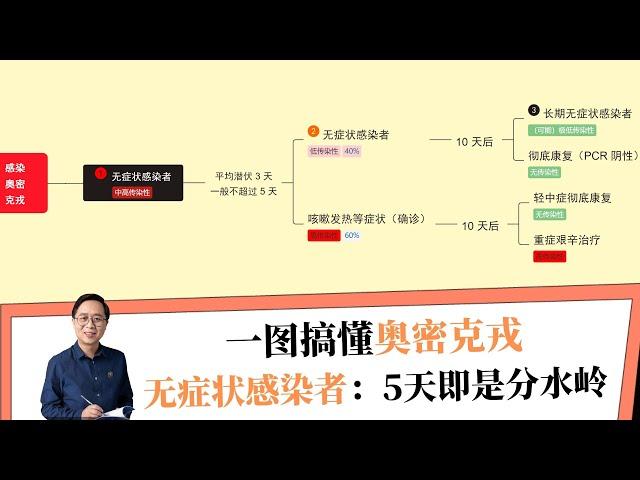 汪诘：一图搞懂“奥密克戎的无症状感染者”，5天即是分水岭