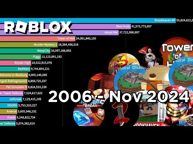 The Most Played Roblox Games (2006 - November 2024)