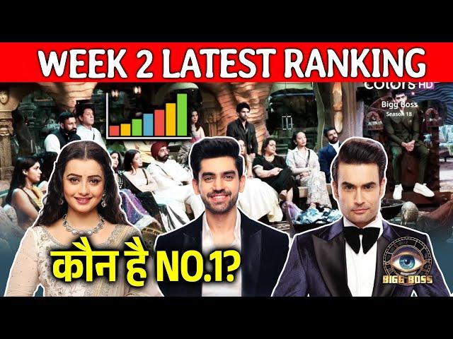 Bigg Boss 18 LATEST Ranking | WEEK 2 Mein Palti Baazi, Chahat Avinash Aur Vivian Me Fight