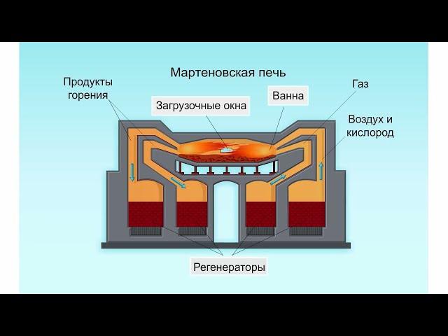 Производство стали мартеновским способом