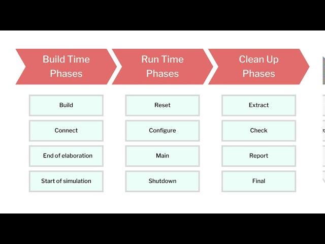 UVM Simplified (#6 UVM Phases)