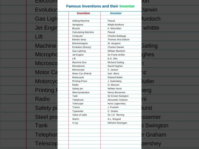 Inventors and inventions in english #shorts