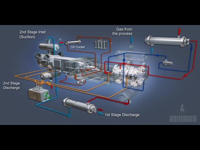 Lube Oil Circuit of Reciprocating Compressor