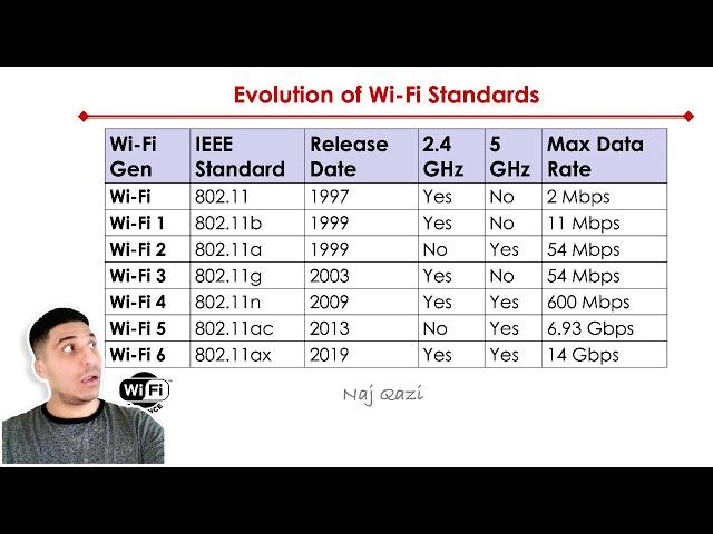 Wi-Fi Evolution | 802.11 Standards Explained