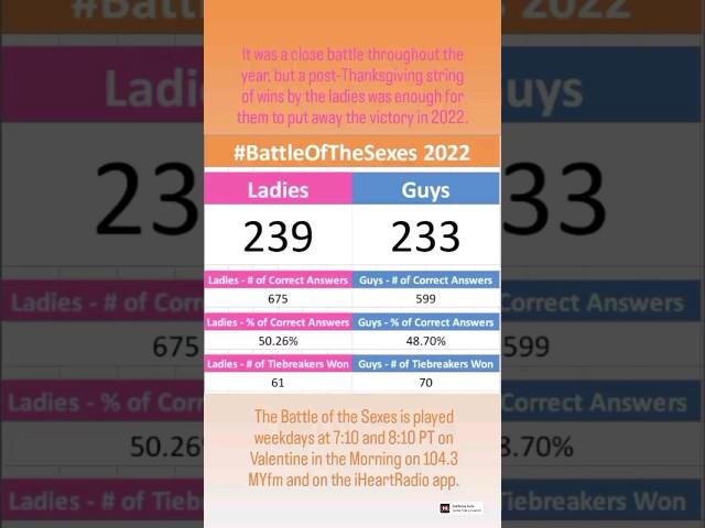 Battle of the Sexes 2022 - Year-End Results - As Played on Valentine in the Morning on 104.3 MYfm