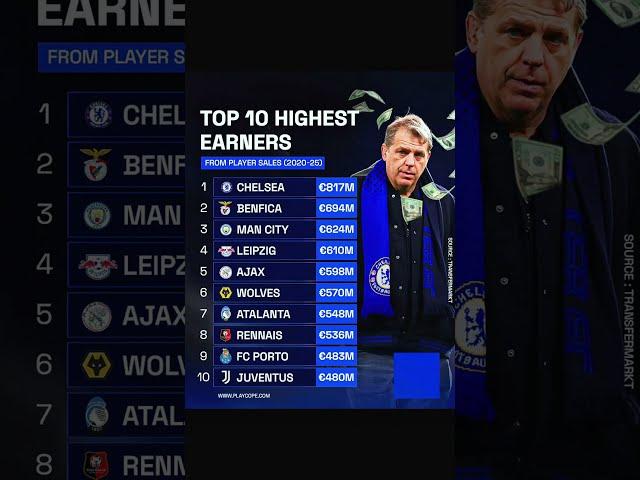Chelsea Are MAKING BILLIONS! The KINGS of Player Sales Revealed! #chelsea #ktbffh #chelseanews