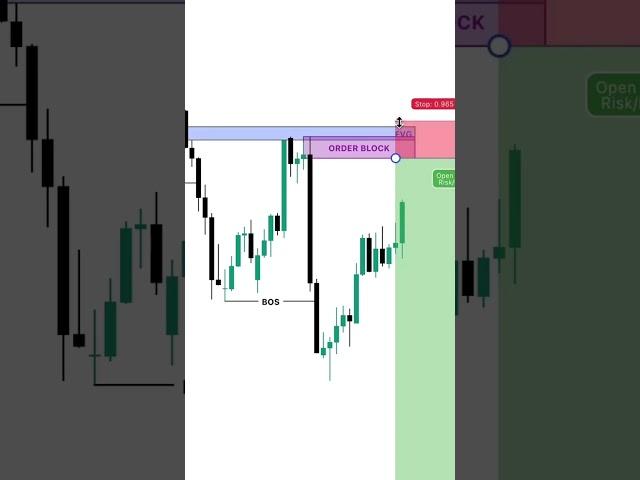 what is Bos in ict #trading #smct #forextrading #forex