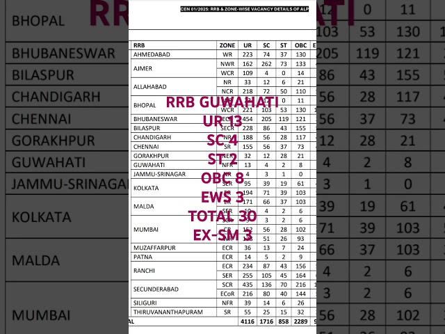 RRB GUWAHATI ALP 2025 VACANCY