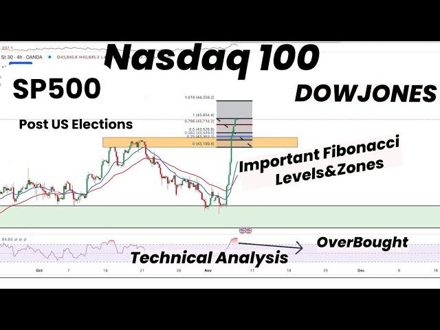 Post US Election Indices updates for NASDAQ100 | US30 |SP100 | Important Fibonacci levels and Zones