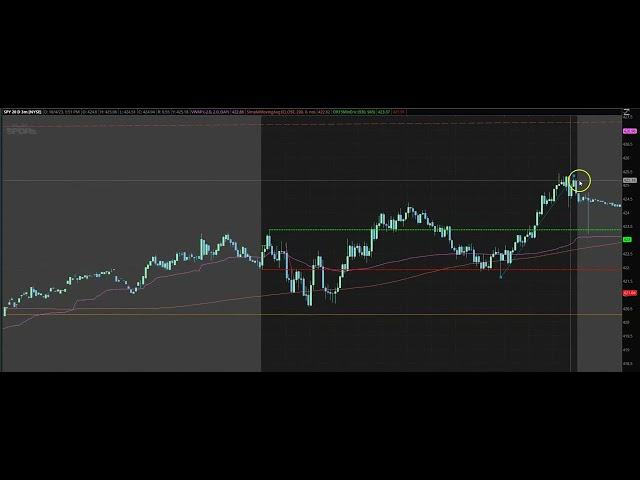 How I Use Trendlines to Predict the Size of a Move on $SPY