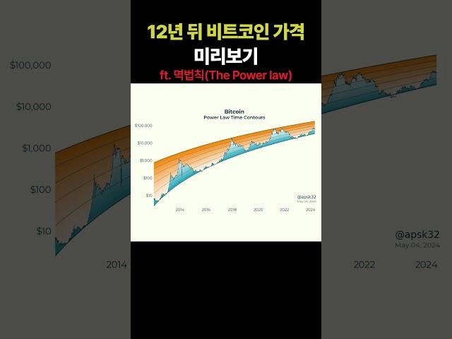 2036년에 바라본 현재 비트코인의 위치. #shorts #bitcoin #crypto #멱법칙 #ToTheMoon #