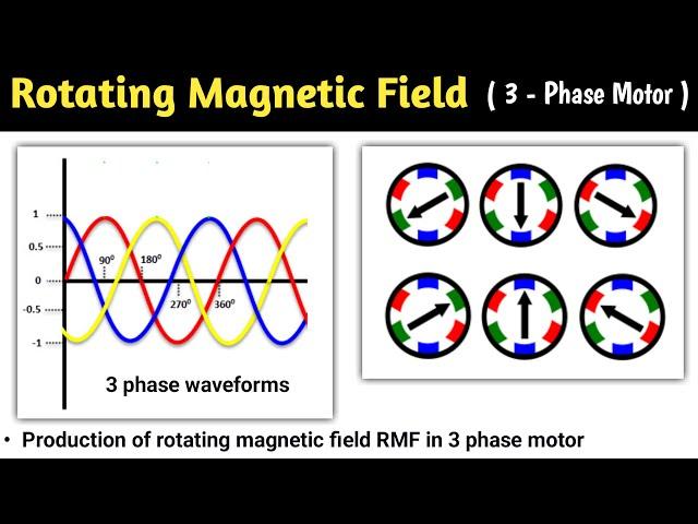 rotating magnetic field in 3 phase induction motor | production of rotating magnetic field | hindi