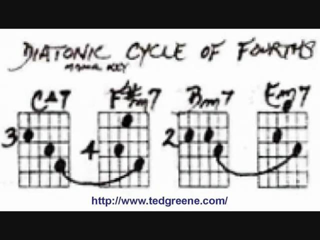 Cycle of 4ths