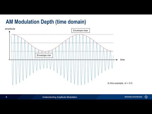 Understanding Amplitude Modulation