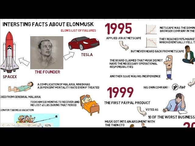 Resume of Elon Musk : His Failures, Companies and Mars Plans [ Animated ] | ThingsToKnow