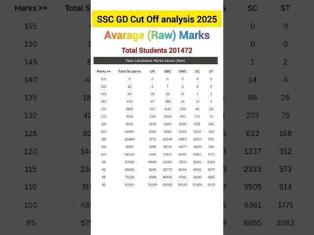 SSC GD Cut Off 2025| ssc gd Cut Off After answer key| ssc gd State wise cutoff| gd safe score#shorts