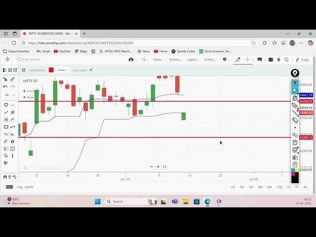 Live Trading in Stock Market by Vireshwar Sir(M.Phil,M.Tech(CS)) on 13 jUNE 2025