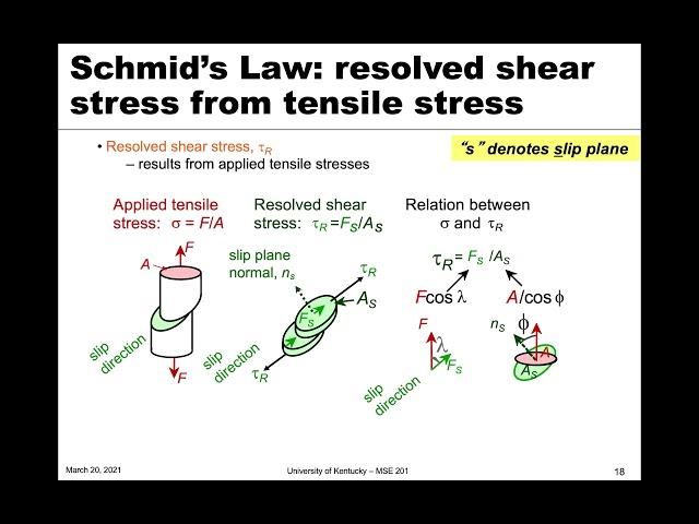 MSE 201 S21 Lecture 23 - Module 1 - Resolved Shear Stress