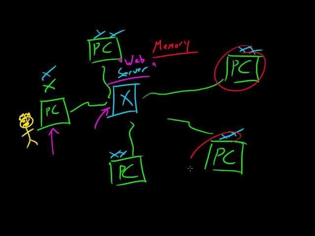 Computer Networking Tutorial - 6 - How the Internet Works