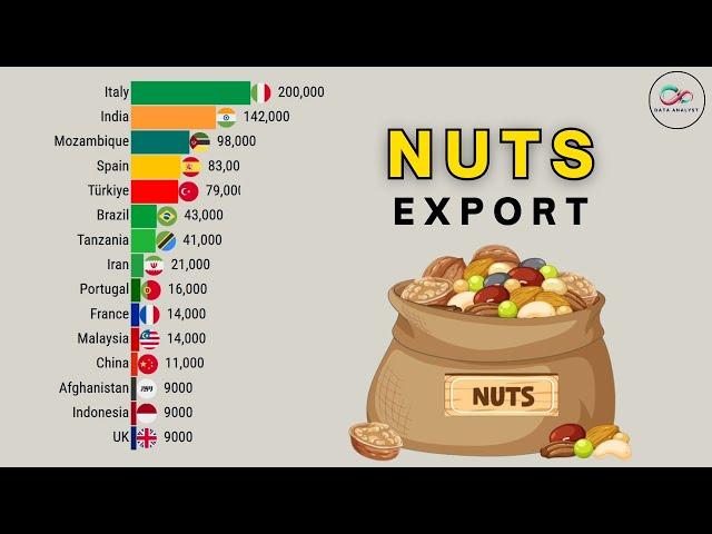 Largest Global NUTS Export Country