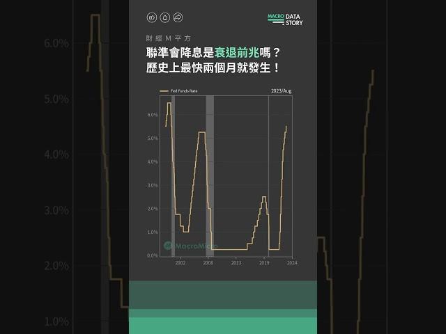 聯準會降息是衰退前兆嗎？歷史上最快兩個月就發生！