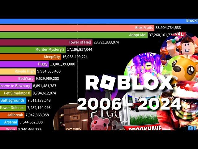 The Most Played Roblox Games (2006 - September 2024)