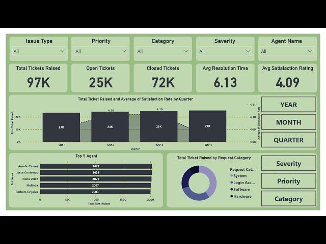 Learn how to create IT Operations Dashboard in Power BI in Just 60 MIns || Basics of Power BI