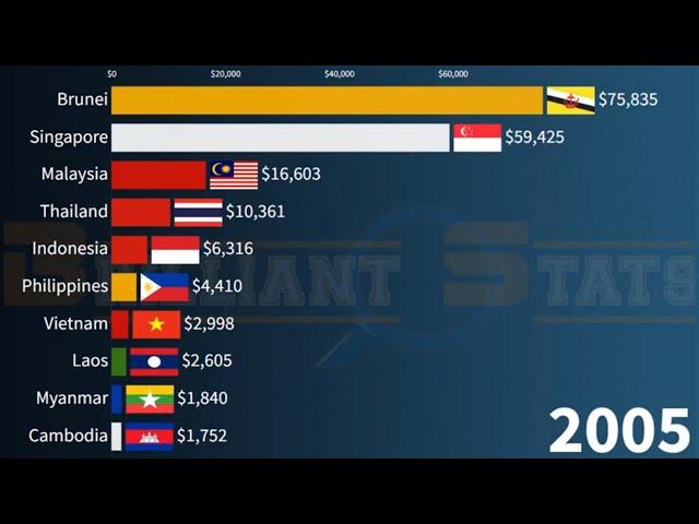 ASEAN GDP PPP Per Capita in 2027: most Richest Southeast Asia Countries || Singapore, Brunei