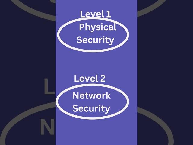 What are the  4 Levels  of Cyber Security?| Computer Awareness for Competitive Exams |CBSE