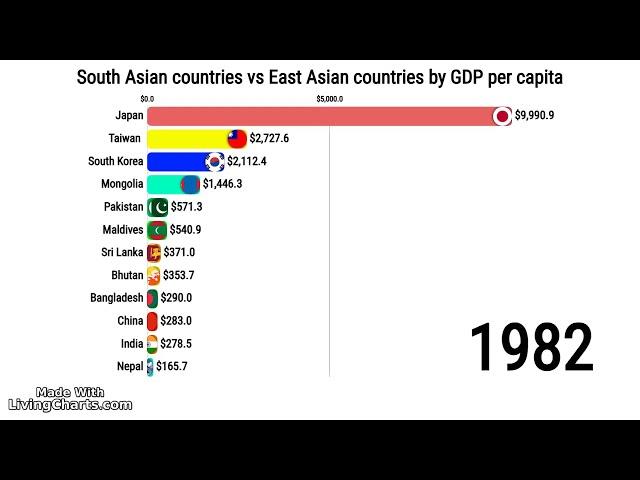 South Asian countries vs East Asian countries by GDP per capita 1980 to 2030 past and future #asia