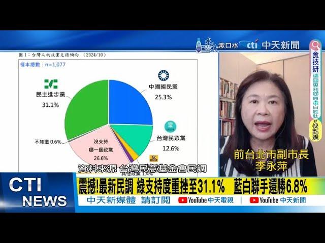 【每日必看】震撼!最新民調 綠支持度重挫至31.1%藍白聯手還勝6.8%｜最新政黨支持度綠創7個月來新低 藍緊追在後 白止跌回升 20241021