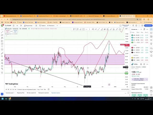 LTC Litecoin LTC #ltc Мои ожидания по серебру.