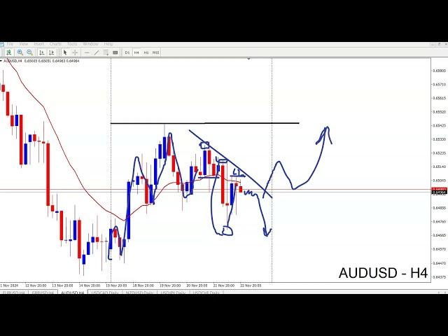 Weekly Forex Forecast (22/11/2024) | EURUSD, GBPUSD, AUDUSD, NZDUSD, USDJPY, USDCAD, USDCHF