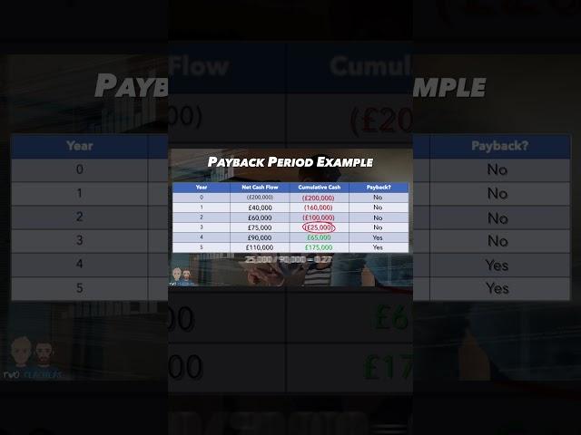 How do you calculate the Payback Period?