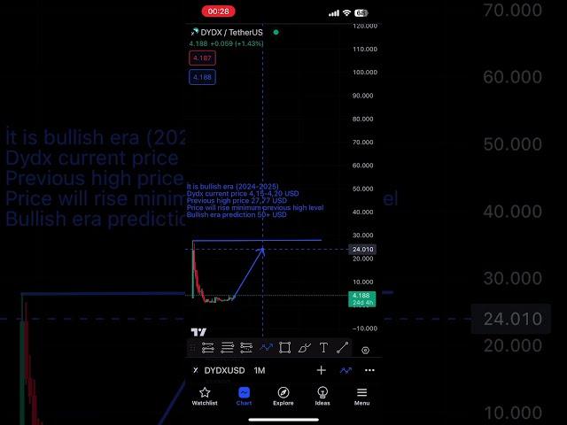 Prediction of DYDX coin in 2024 #shorts #dydx #tradingview