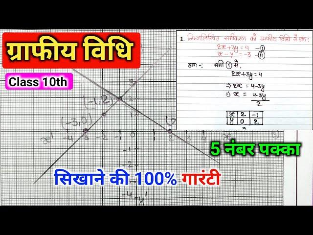 Learn to solve equations by graphical method | graphical method of equations | how to make a grap...