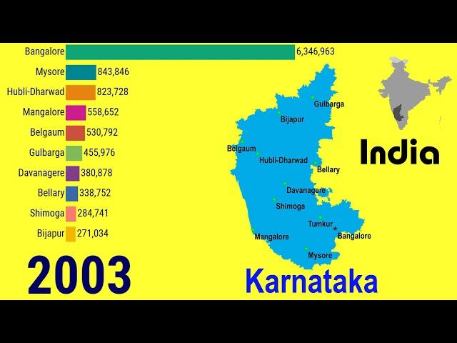 Growth of largest cities in Karnataka States, INDIA (1950 – 2035)| TOP 10 Channel