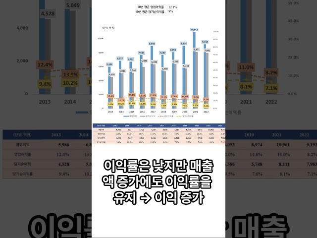 1분 만에 살펴보는 고려아연 10년치 실적, 재무분석 #shorts