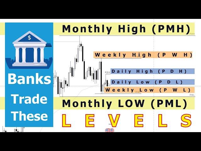 Bank Trades these Levels | Monthly, Weekly & Daily Levels |Trading Tips