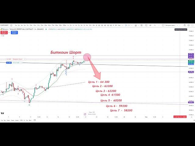 Разобрал Биткоин, ETH, Sol,Doge, XRP,SUI,BNB, WIF,WLD,TIA, жду вниз т.к. есть модель на снижение.