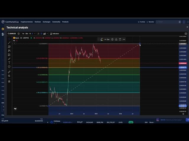 BONK CRYPTO, PRICE PREDICTION, TARGETS, ANALYSIS AND OPINION TODAY