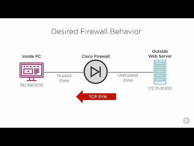 5 - Desired firewall behavior and the TCP State Table