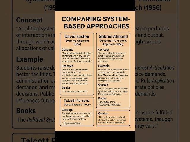 Systems Approach Samjho Asaani Se!"Easton AlmondParsons#trending #youtubeshorts #politicalscience