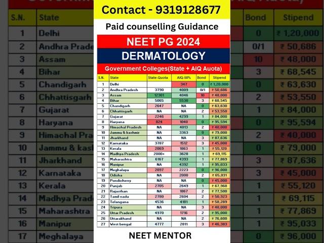 NEET PG 2024 ll State wise Dermatology Government colleges cut off #shorts #viralvideo #neetpg2024