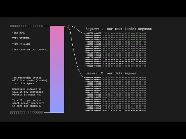 Crafting executables from raw bytes