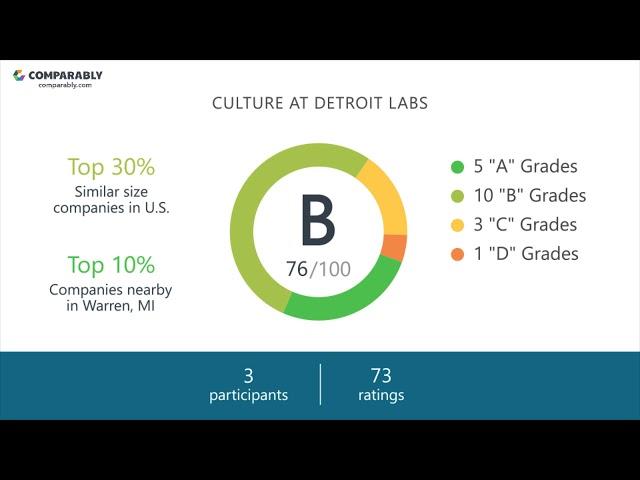 Detroit Labs Culture - October 2017