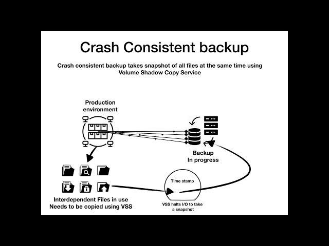 What is Crash consistent or Application consistent backup?