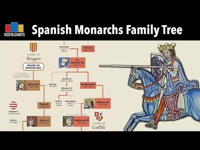 Spanish Monarchs Family Tree | Alfonso the Great to Felipe VI