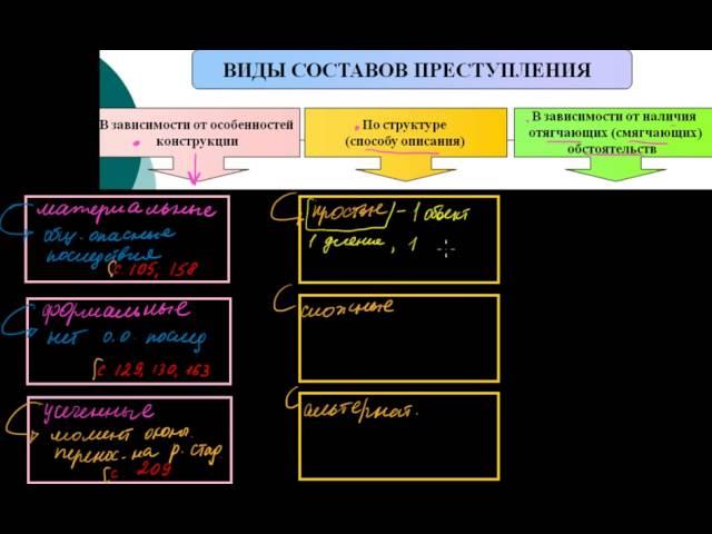 268  Состав преступления  Классификация составов