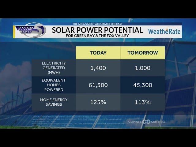 Solar Forecast 9/28/2024